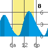 Wilmington Marine Terminal tide chart for Monday, November 8, 2021
