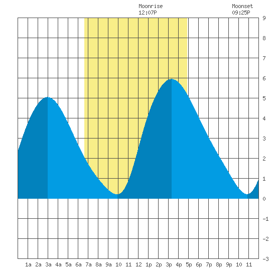 Wilmington Marine Terminal tide chart for Tuesday, November 9, 2021
