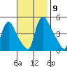 Wilmington Marine Terminal tide chart for Tuesday, November 9, 2021