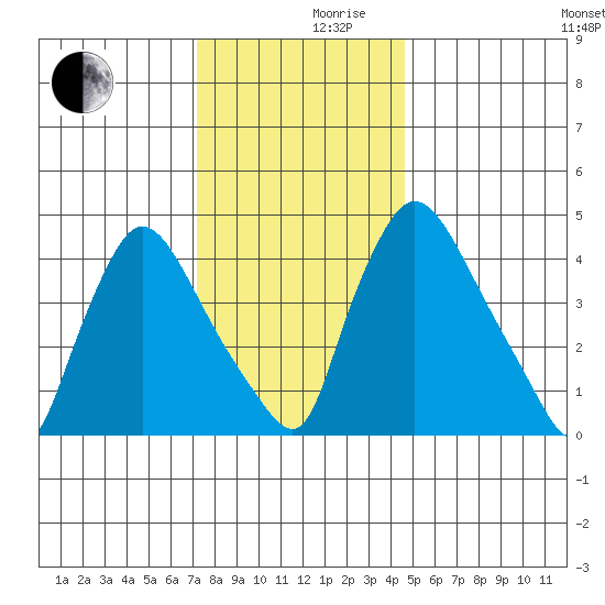 Wilmington Marine Terminal tide chart for Friday, December 10, 2021