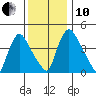 Wilmington Marine Terminal tide chart for Friday, December 10, 2021