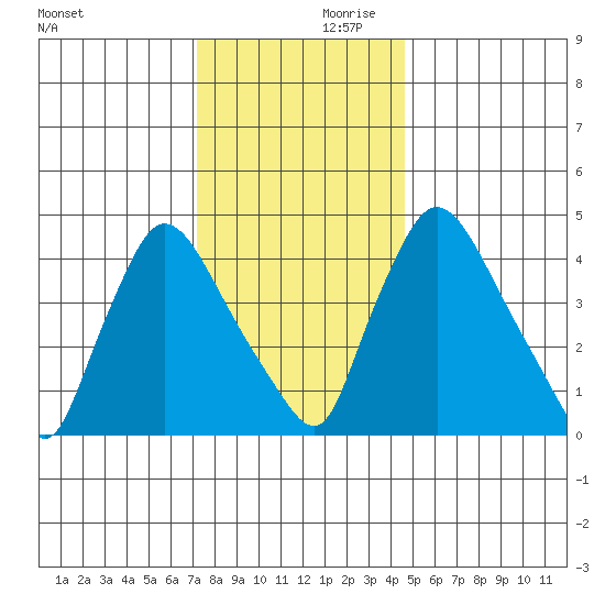 Wilmington Marine Terminal tide chart for Saturday, December 11, 2021