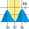 Wilmington Marine Terminal tide chart for Saturday, December 11, 2021