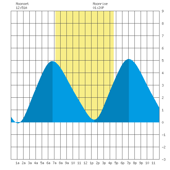 Wilmington Marine Terminal tide chart for Sunday, December 12, 2021