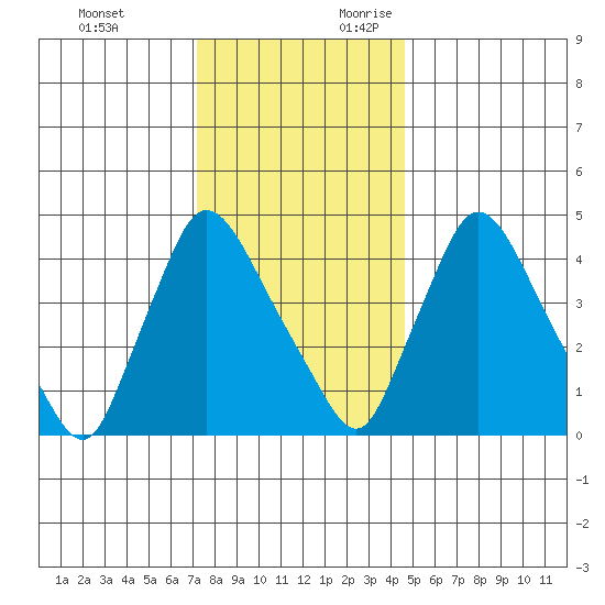 Wilmington Marine Terminal tide chart for Monday, December 13, 2021
