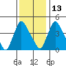 Wilmington Marine Terminal tide chart for Monday, December 13, 2021