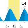Wilmington Marine Terminal tide chart for Tuesday, December 14, 2021