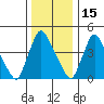Wilmington Marine Terminal tide chart for Wednesday, December 15, 2021
