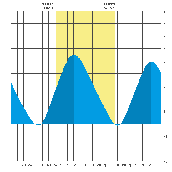 Wilmington Marine Terminal tide chart for Thursday, December 16, 2021