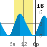 Wilmington Marine Terminal tide chart for Thursday, December 16, 2021