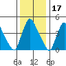 Wilmington Marine Terminal tide chart for Friday, December 17, 2021