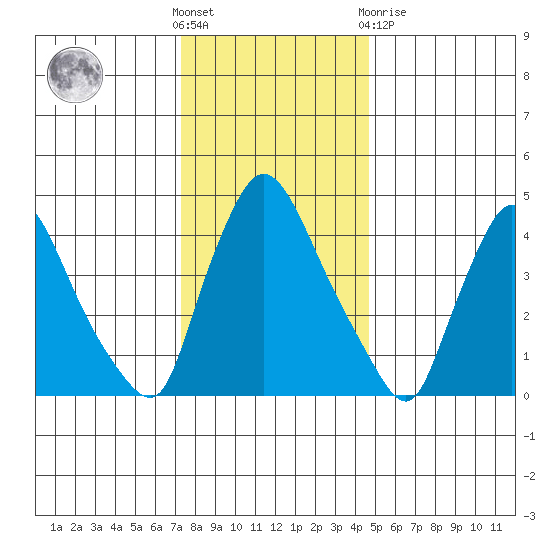 Wilmington Marine Terminal tide chart for Saturday, December 18, 2021