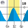 Wilmington Marine Terminal tide chart for Saturday, December 18, 2021