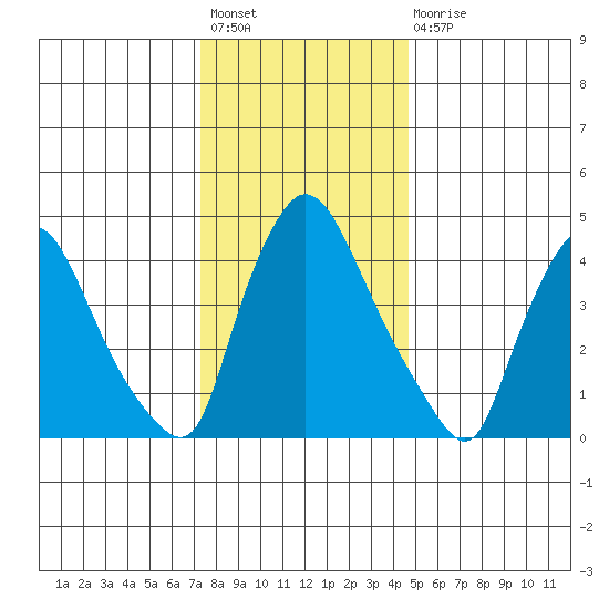 Wilmington Marine Terminal tide chart for Sunday, December 19, 2021