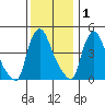 Wilmington Marine Terminal tide chart for Wednesday, December 1, 2021