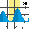 Wilmington Marine Terminal tide chart for Thursday, December 23, 2021