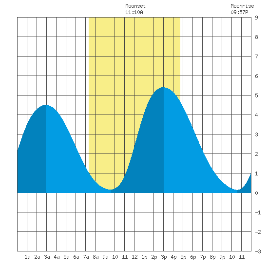 Wilmington Marine Terminal tide chart for Friday, December 24, 2021