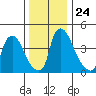 Wilmington Marine Terminal tide chart for Friday, December 24, 2021