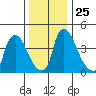Wilmington Marine Terminal tide chart for Saturday, December 25, 2021