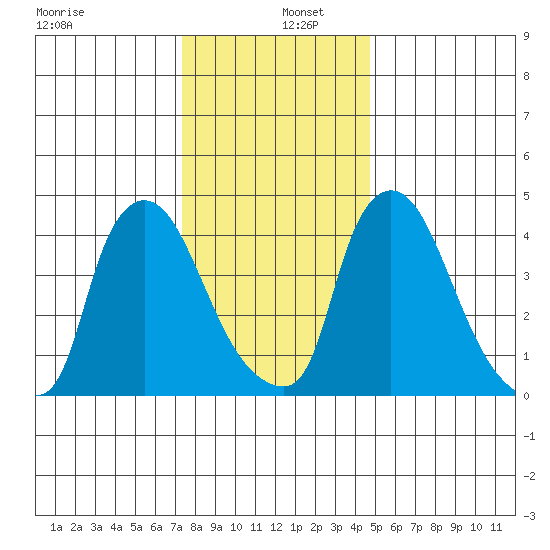 Wilmington Marine Terminal tide chart for Monday, December 27, 2021