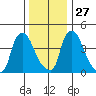 Wilmington Marine Terminal tide chart for Monday, December 27, 2021