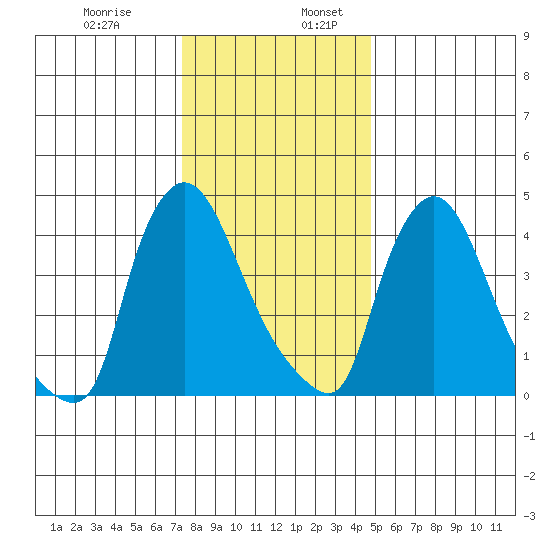 Wilmington Marine Terminal tide chart for Wednesday, December 29, 2021