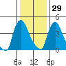 Wilmington Marine Terminal tide chart for Wednesday, December 29, 2021