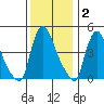 Wilmington Marine Terminal tide chart for Thursday, December 2, 2021