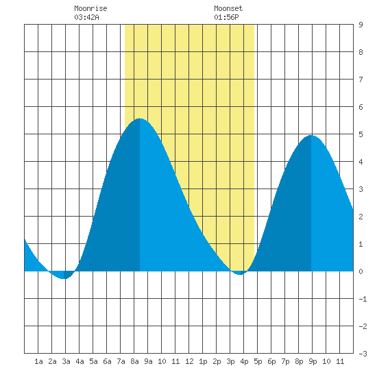 Wilmington Marine Terminal tide chart for Thursday, December 30, 2021