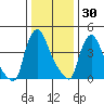 Wilmington Marine Terminal tide chart for Thursday, December 30, 2021