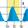Wilmington Marine Terminal tide chart for Friday, December 3, 2021