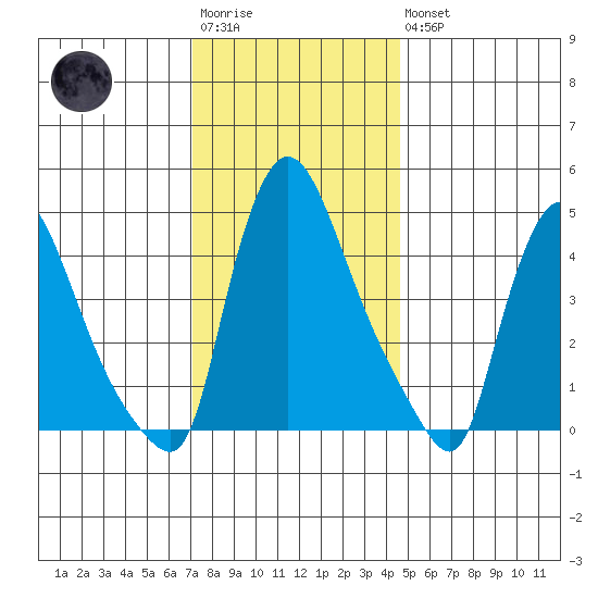 Wilmington Marine Terminal tide chart for Saturday, December 4, 2021