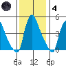 Wilmington Marine Terminal tide chart for Saturday, December 4, 2021