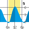 Wilmington Marine Terminal tide chart for Sunday, December 5, 2021