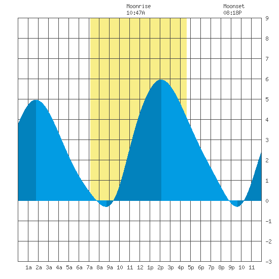 Wilmington Marine Terminal tide chart for Tuesday, December 7, 2021