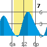 Wilmington Marine Terminal tide chart for Tuesday, December 7, 2021
