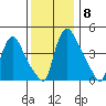 Wilmington Marine Terminal tide chart for Wednesday, December 8, 2021