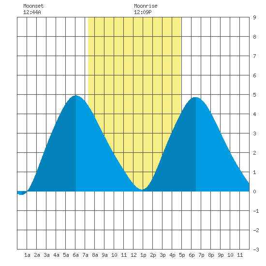 Wilmington Marine Terminal tide chart for Monday, January 10, 2022
