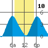 Wilmington Marine Terminal tide chart for Monday, January 10, 2022