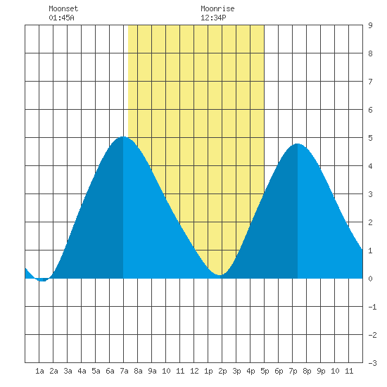 Wilmington Marine Terminal tide chart for Tuesday, January 11, 2022