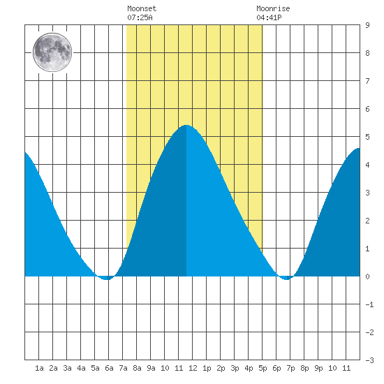 Wilmington Marine Terminal tide chart for Monday, January 17, 2022