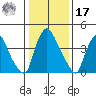 Wilmington Marine Terminal tide chart for Monday, January 17, 2022