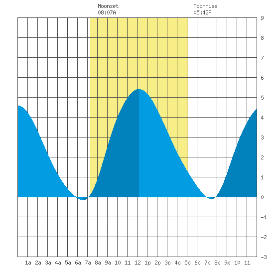 Wilmington Marine Terminal tide chart for Tuesday, January 18, 2022