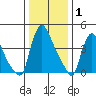 Wilmington Marine Terminal tide chart for Saturday, January 1, 2022