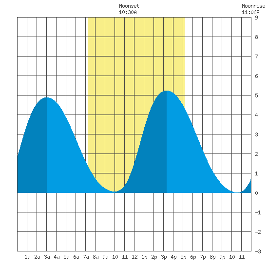 Wilmington Marine Terminal tide chart for Sunday, January 23, 2022