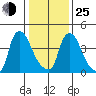 Wilmington Marine Terminal tide chart for Tuesday, January 25, 2022