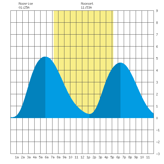 Wilmington Marine Terminal tide chart for Wednesday, January 26, 2022