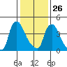 Wilmington Marine Terminal tide chart for Wednesday, January 26, 2022
