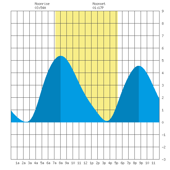 Wilmington Marine Terminal tide chart for Friday, January 28, 2022