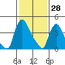 Wilmington Marine Terminal tide chart for Friday, January 28, 2022